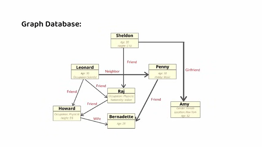 Graph Database